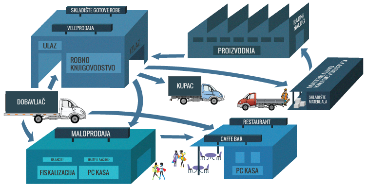 Programska rješenja